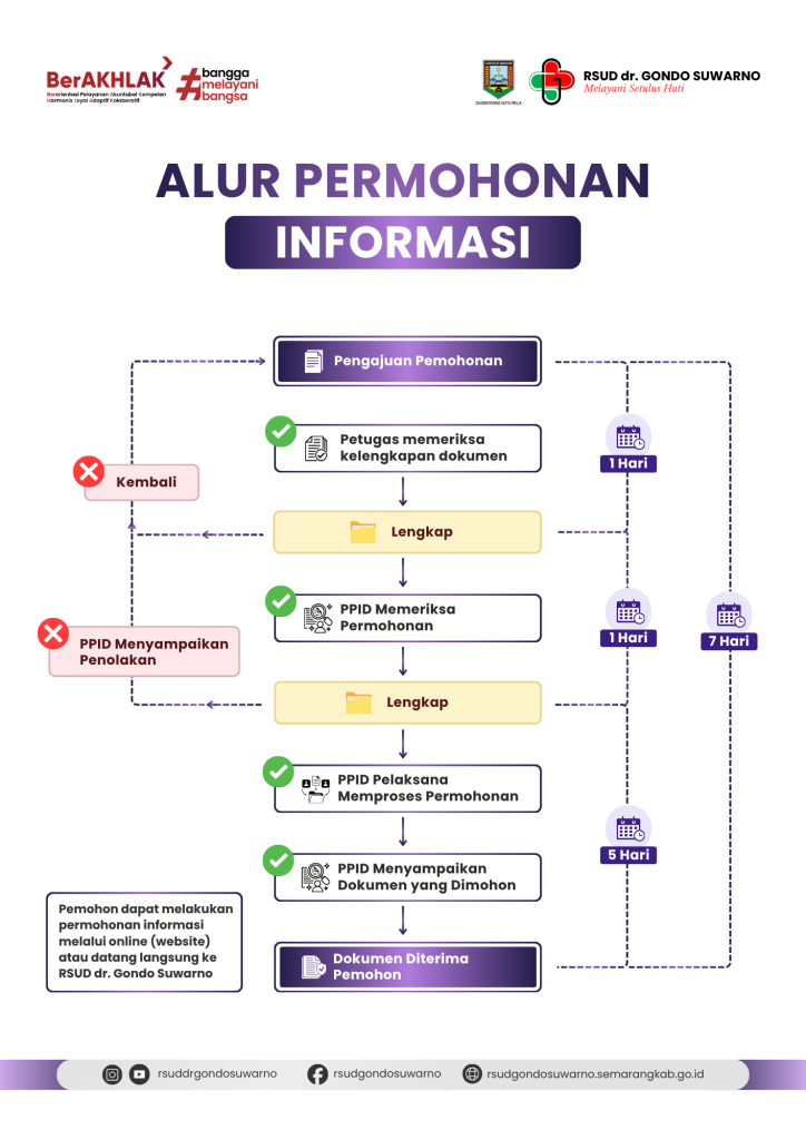 alur permohonan informasi